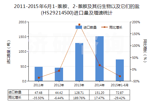 2011-2015年6月1-萘胺、2-萘胺及其衍生物以及它們的鹽(HS29214500)進口量及增速統(tǒng)計